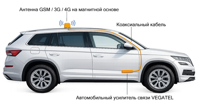 схема усиления сотовой связи в автомобиле с автомобильной антенной